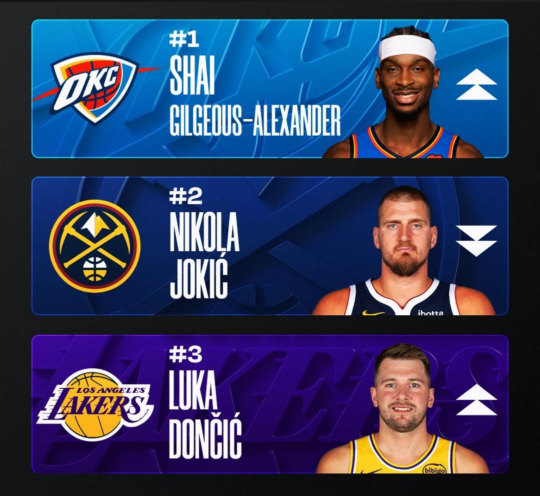 🔥MVP榜：前三不变！约基奇休战3周仍在第二 马克西杀入前五