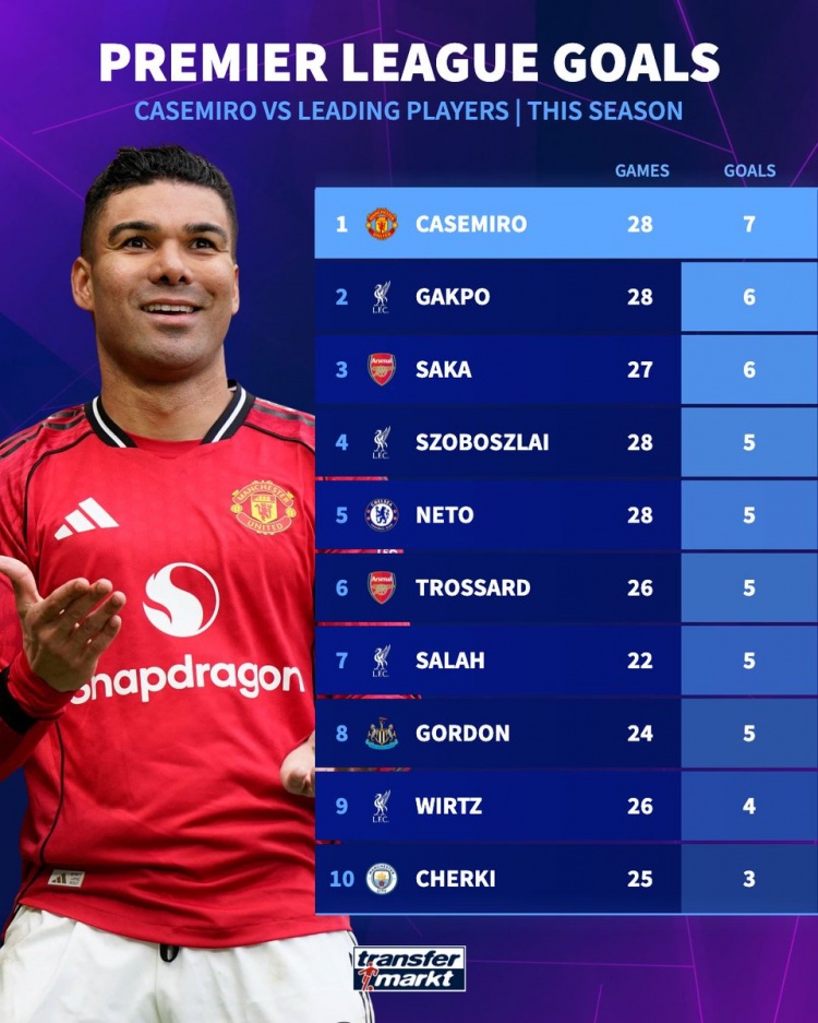 od体育官方网站-卡塞米罗本赛季英超打进7球，多于萨卡、萨拉赫、维尔茨等球员